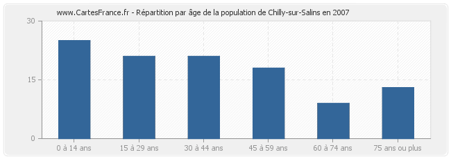 Répartition par âge de la population de Chilly-sur-Salins en 2007