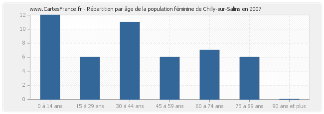 Répartition par âge de la population féminine de Chilly-sur-Salins en 2007