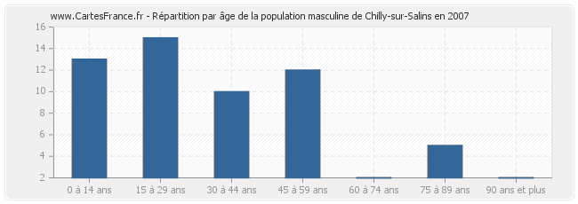 Répartition par âge de la population masculine de Chilly-sur-Salins en 2007