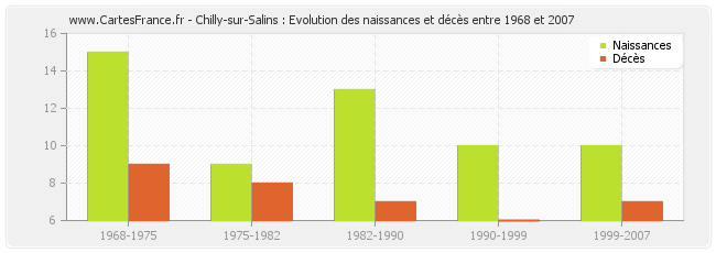 Chilly-sur-Salins : Evolution des naissances et décès entre 1968 et 2007