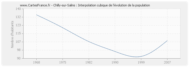 Chilly-sur-Salins : Interpolation cubique de l'évolution de la population