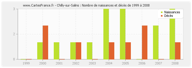 Chilly-sur-Salins : Nombre de naissances et décès de 1999 à 2008