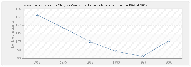 Population Chilly-sur-Salins