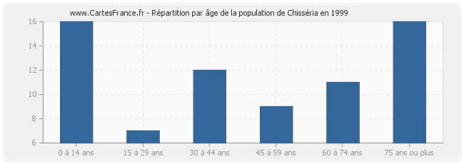 Répartition par âge de la population de Chisséria en 1999