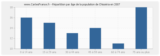 Répartition par âge de la population de Chisséria en 2007