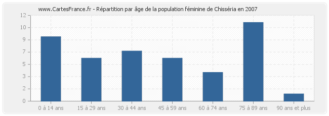 Répartition par âge de la population féminine de Chisséria en 2007