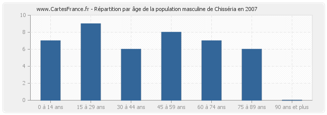 Répartition par âge de la population masculine de Chisséria en 2007