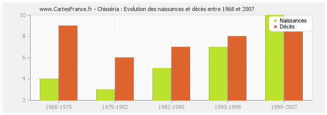 Chisséria : Evolution des naissances et décès entre 1968 et 2007