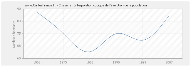 Chisséria : Interpolation cubique de l'évolution de la population