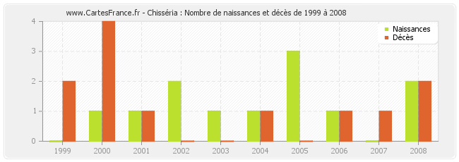 Chisséria : Nombre de naissances et décès de 1999 à 2008