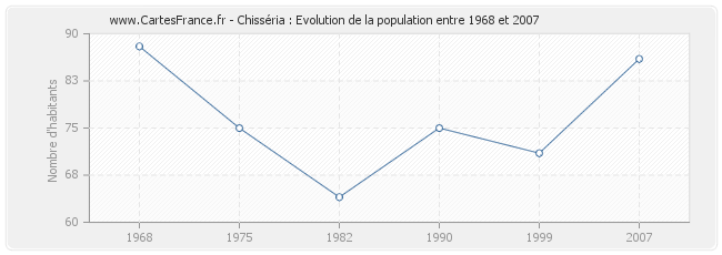 Population Chisséria