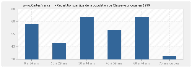 Répartition par âge de la population de Chissey-sur-Loue en 1999
