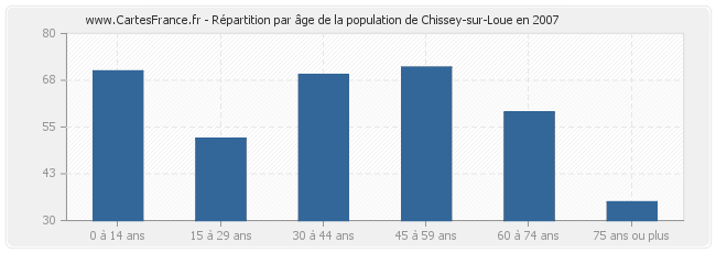 Répartition par âge de la population de Chissey-sur-Loue en 2007