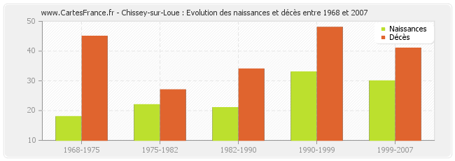 Chissey-sur-Loue : Evolution des naissances et décès entre 1968 et 2007