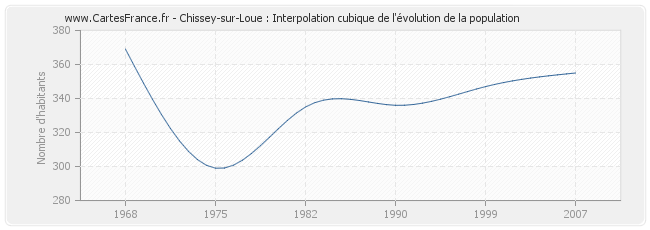Chissey-sur-Loue : Interpolation cubique de l'évolution de la population