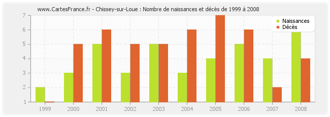 Chissey-sur-Loue : Nombre de naissances et décès de 1999 à 2008