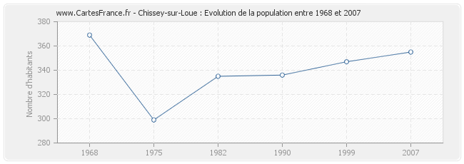 Population Chissey-sur-Loue