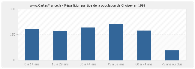 Répartition par âge de la population de Choisey en 1999