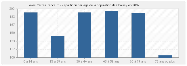 Répartition par âge de la population de Choisey en 2007