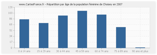 Répartition par âge de la population féminine de Choisey en 2007