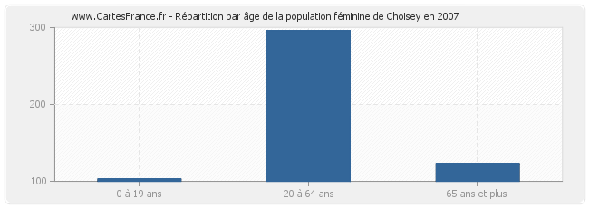 Répartition par âge de la population féminine de Choisey en 2007