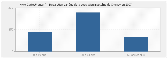 Répartition par âge de la population masculine de Choisey en 2007