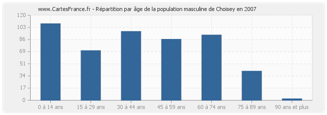 Répartition par âge de la population masculine de Choisey en 2007