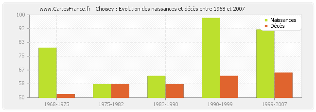 Choisey : Evolution des naissances et décès entre 1968 et 2007