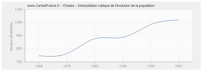 Choisey : Interpolation cubique de l'évolution de la population