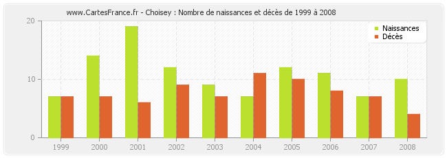 Choisey : Nombre de naissances et décès de 1999 à 2008