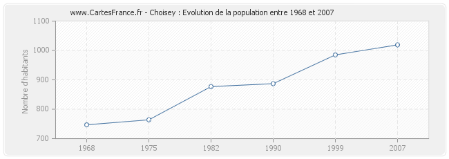 Population Choisey
