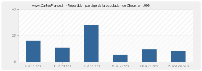 Répartition par âge de la population de Choux en 1999