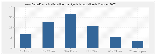 Répartition par âge de la population de Choux en 2007