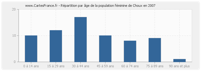 Répartition par âge de la population féminine de Choux en 2007