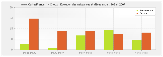 Choux : Evolution des naissances et décès entre 1968 et 2007