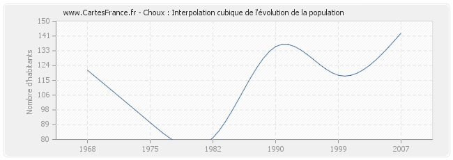 Choux : Interpolation cubique de l'évolution de la population
