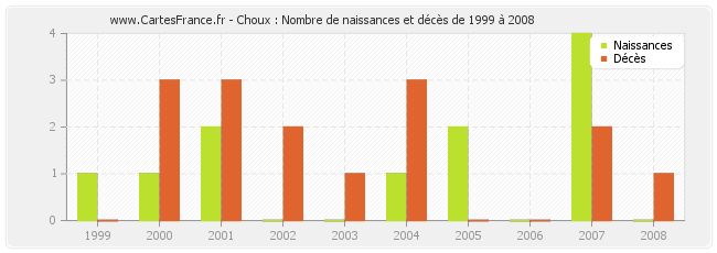 Choux : Nombre de naissances et décès de 1999 à 2008