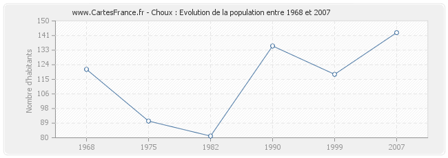 Population Choux