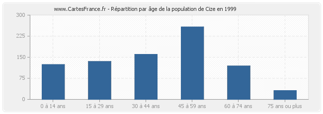 Répartition par âge de la population de Cize en 1999