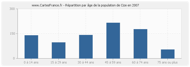 Répartition par âge de la population de Cize en 2007