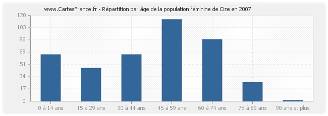 Répartition par âge de la population féminine de Cize en 2007