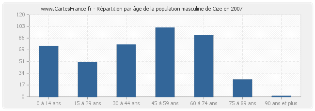 Répartition par âge de la population masculine de Cize en 2007