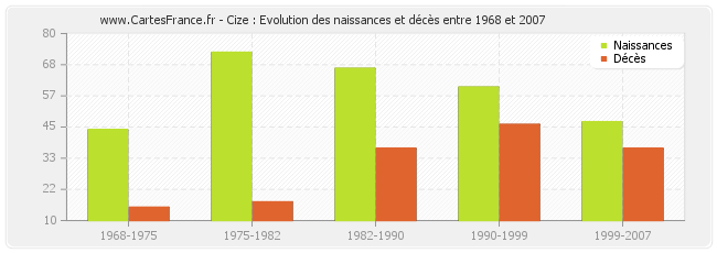 Cize : Evolution des naissances et décès entre 1968 et 2007