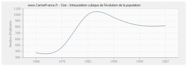Cize : Interpolation cubique de l'évolution de la population