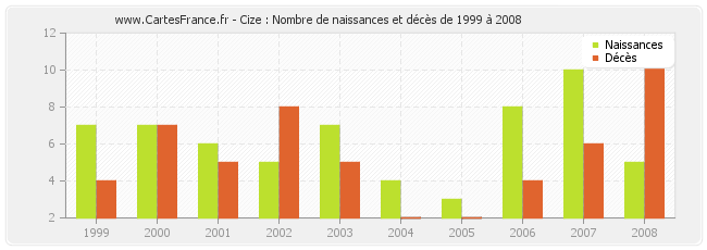 Cize : Nombre de naissances et décès de 1999 à 2008