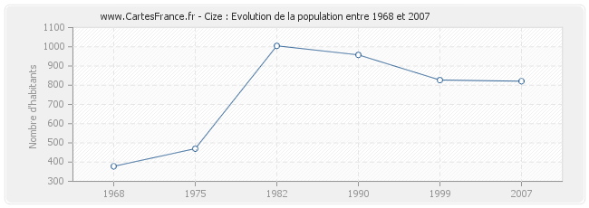 Population Cize