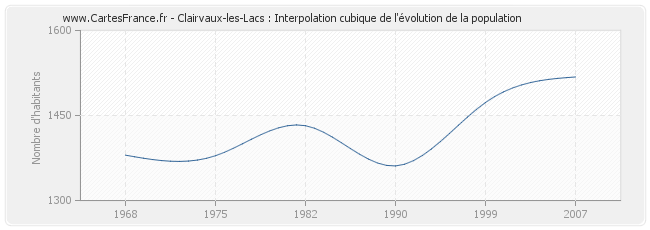 Clairvaux-les-Lacs : Interpolation cubique de l'évolution de la population