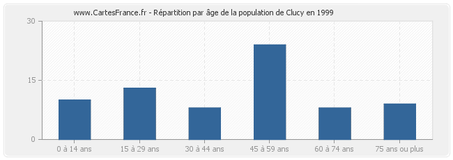 Répartition par âge de la population de Clucy en 1999