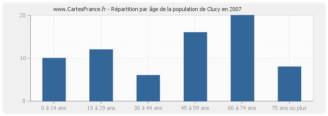 Répartition par âge de la population de Clucy en 2007