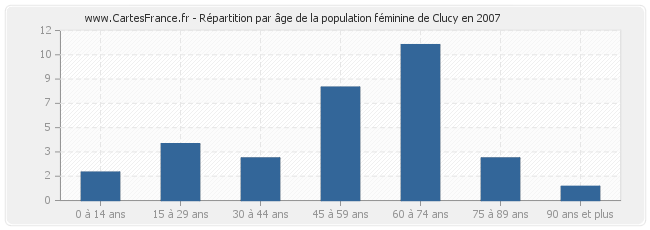 Répartition par âge de la population féminine de Clucy en 2007